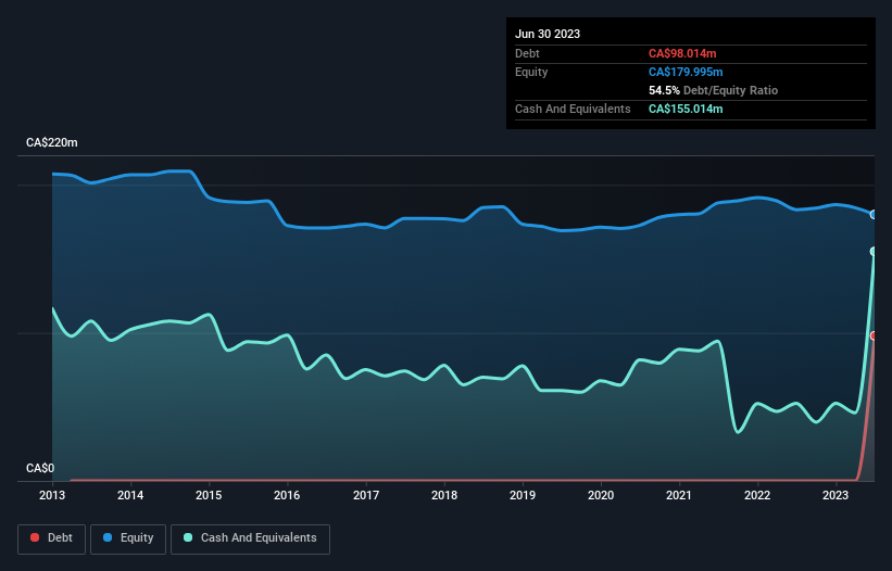 debt-equity-history-analysis