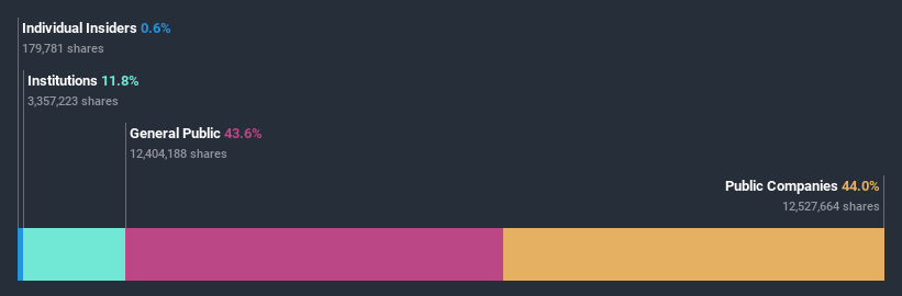 ownership-breakdown