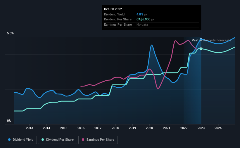 historic-dividend