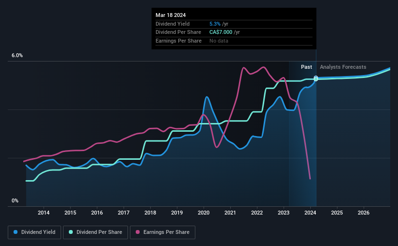 historic-dividend