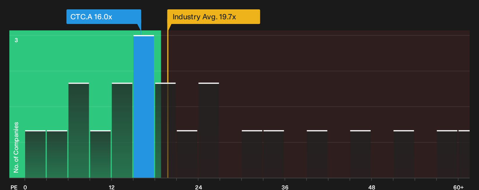 TSX:CTC.A P/E Ratio as at Oct 2026