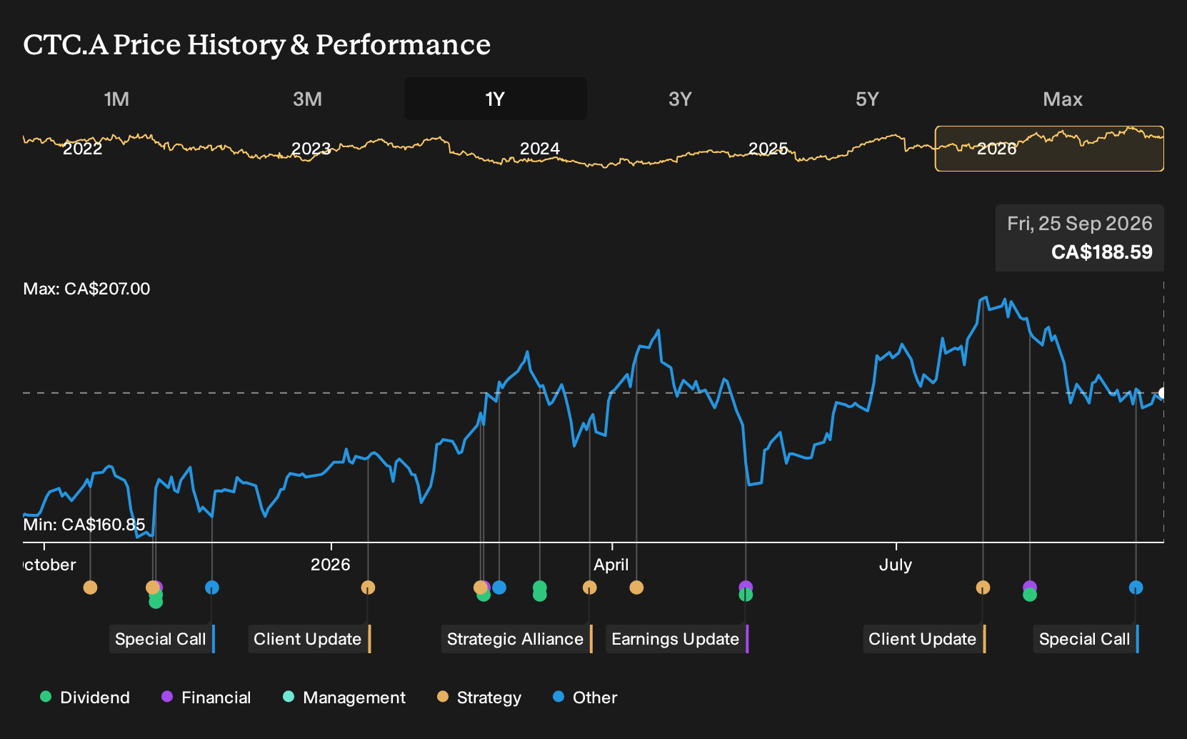 TSX:CTC.A 1-Year Stock Price Chart