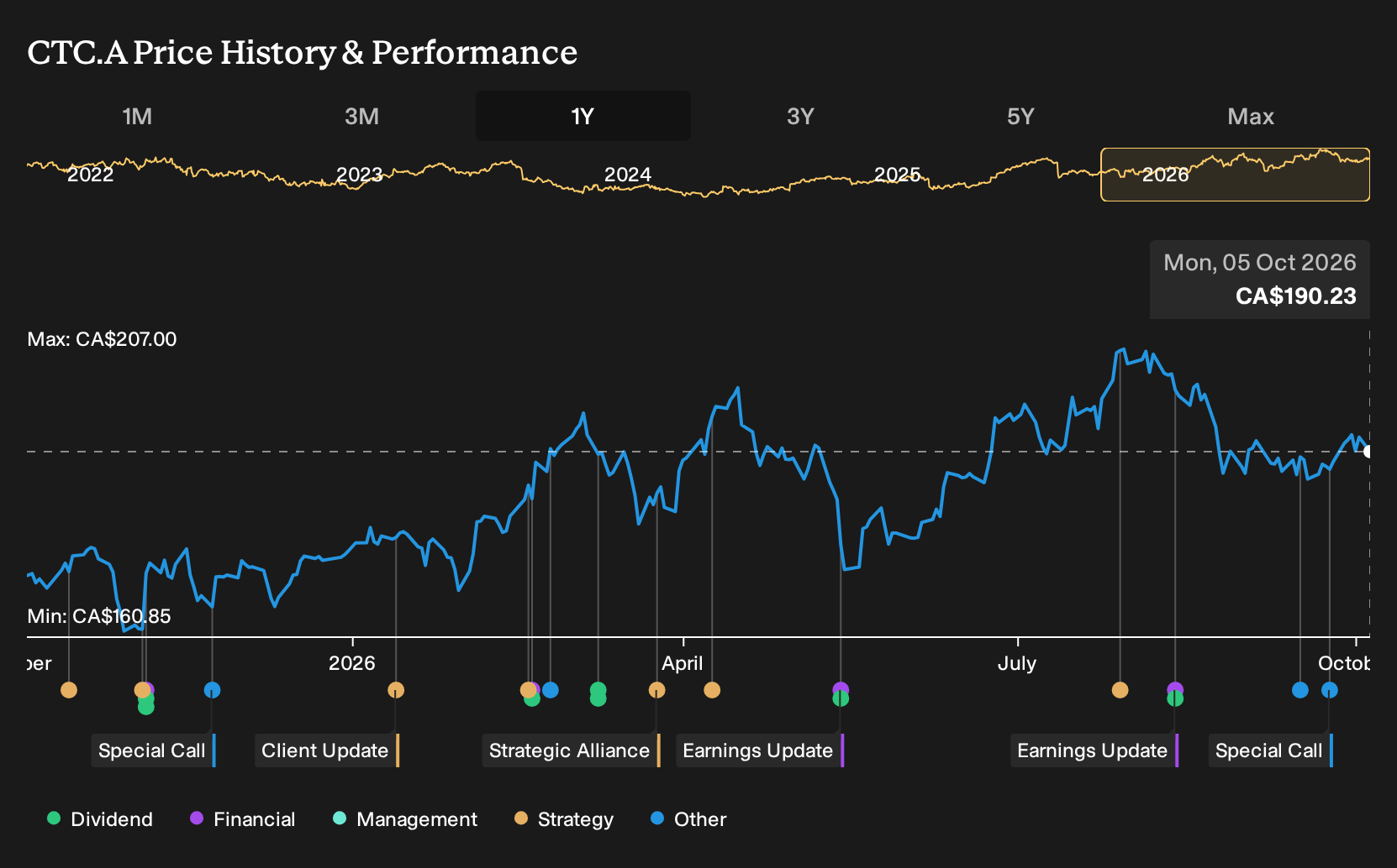 TSX:CTC.A 1-Year Stock Price Chart