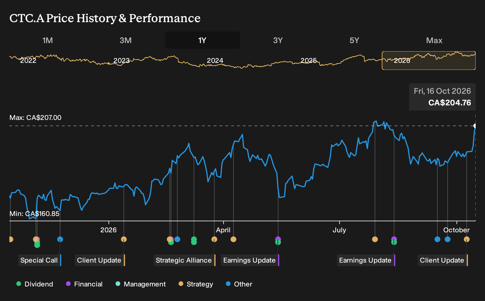 TSX:CTC.A 1-Year Stock Price Chart