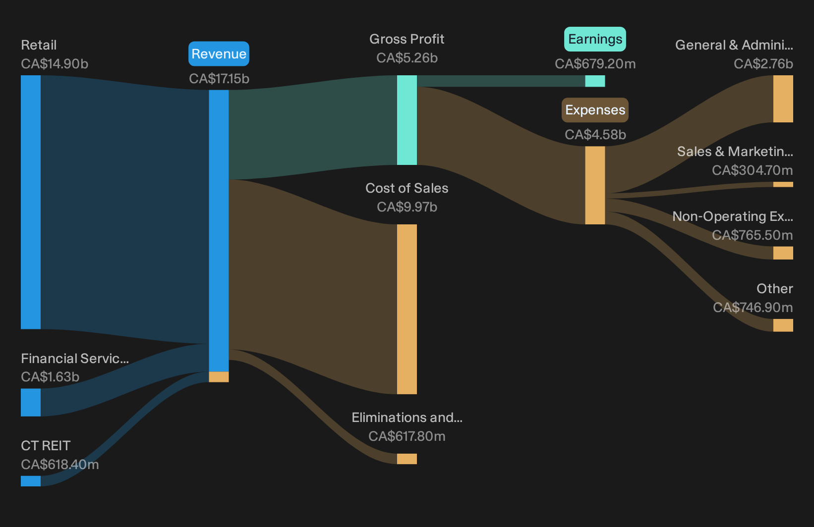 TSX:CTC.A Revenue & Expenses Breakdown as at Oct 2026