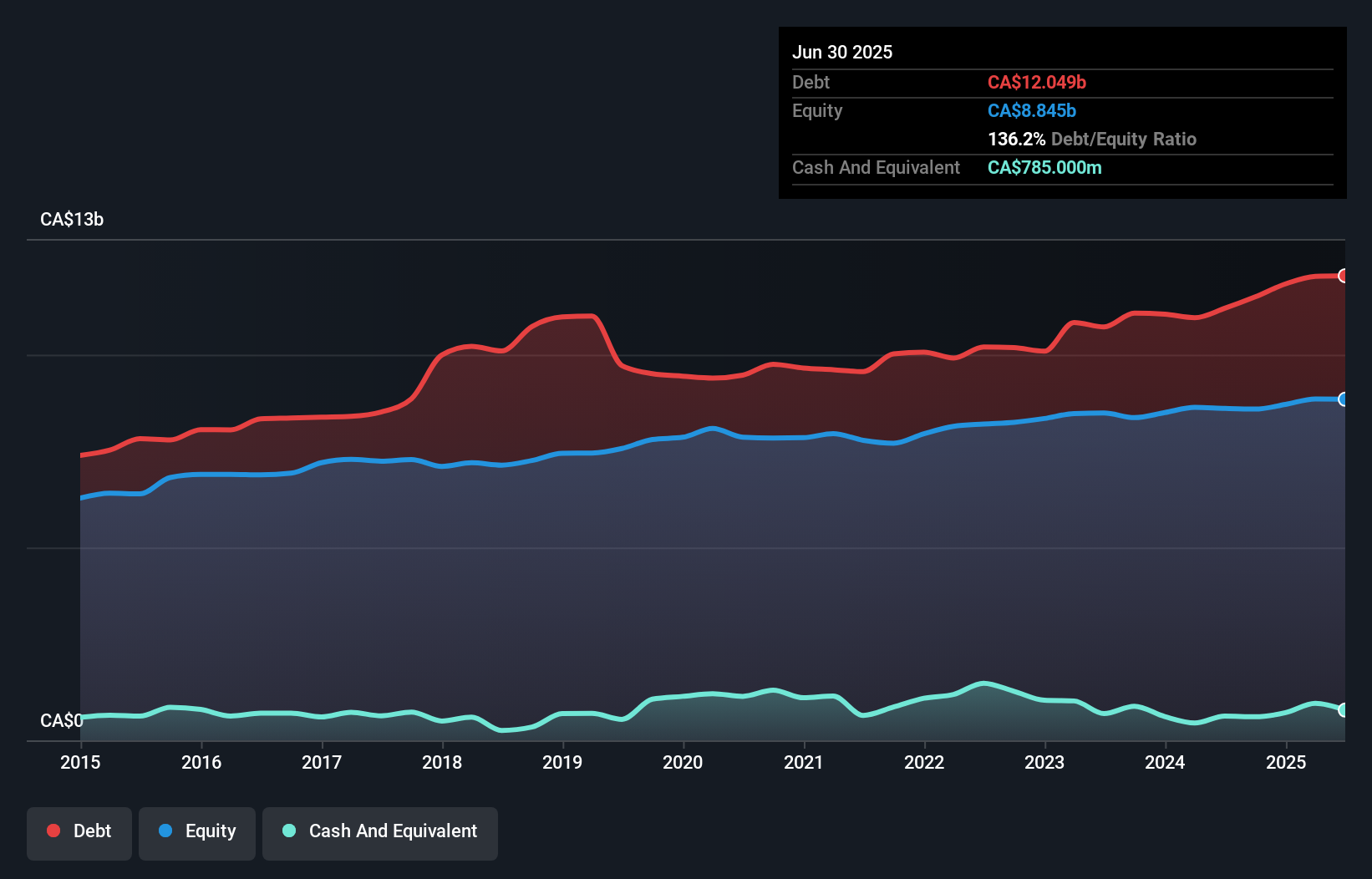 debt-equity-history-analysis