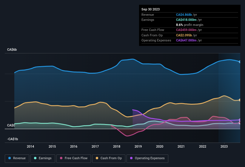 earnings-and-revenue-history