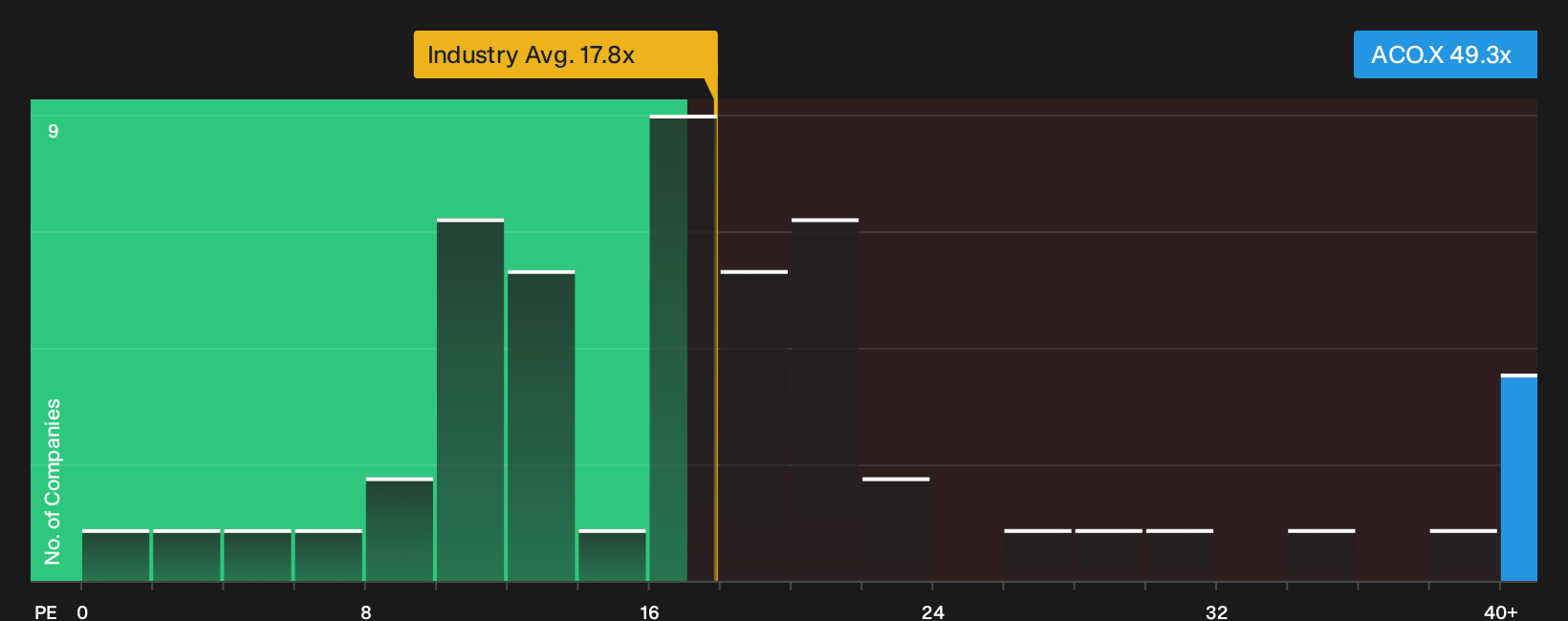 TSX:ACO.X P/E Ratio as at Oct 2026