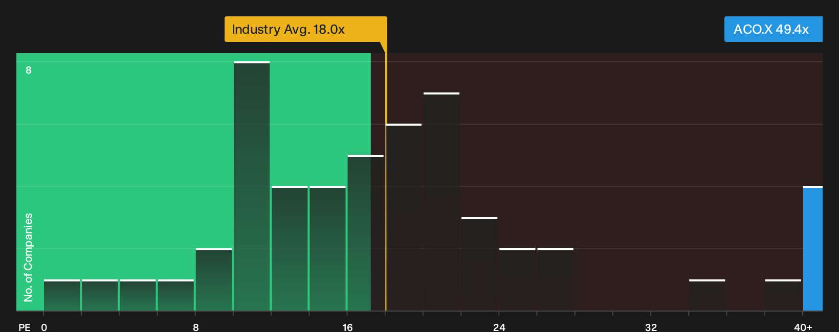 TSX:ACO.X P/E Ratio as at Oct 2026