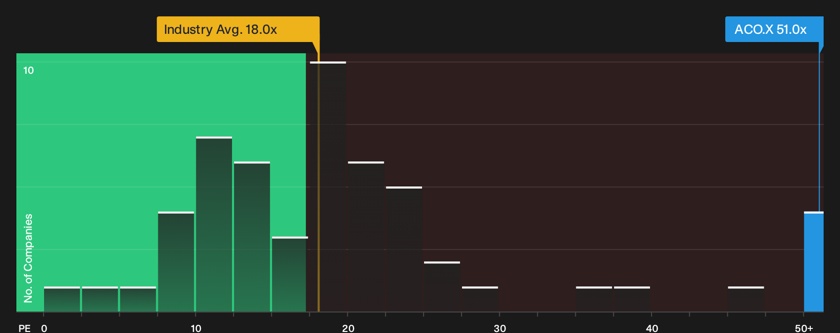 TSX:ACO.X P/E Ratio as at Oct 2026