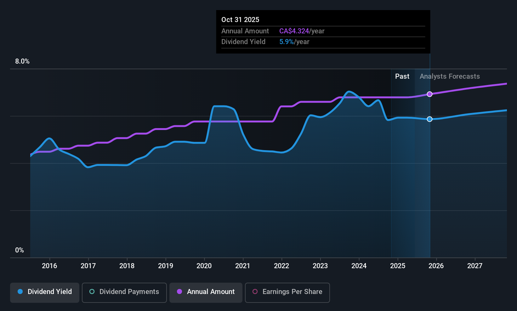 historic-dividend