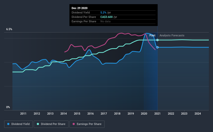 historic-dividend