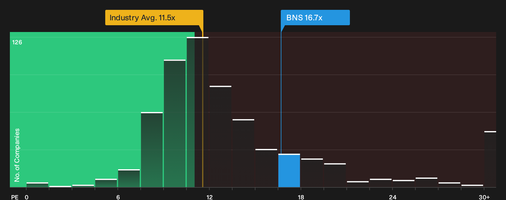 TSX:BNS P/E Ratio as at Oct 2026