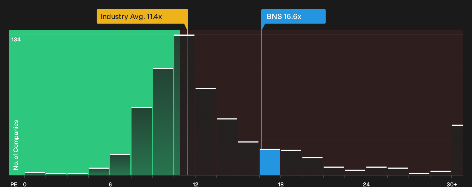 TSX:BNS P/E Ratio as at Oct 2026