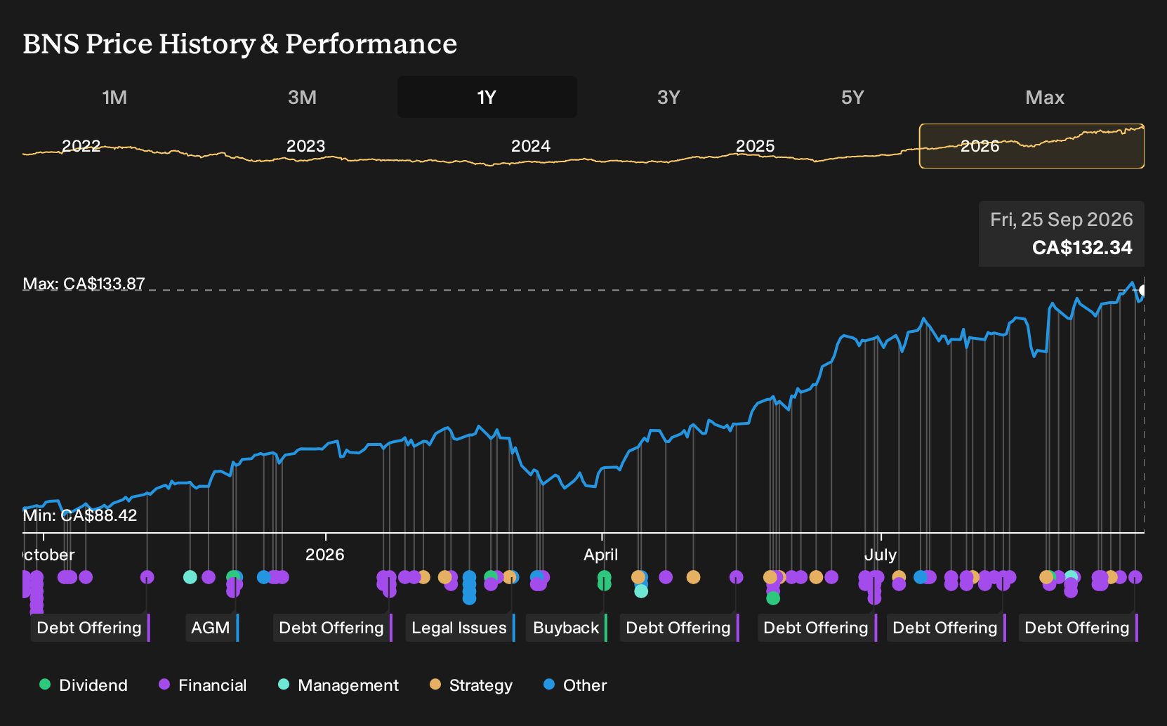 TSX:BNS 1-Year Stock Price Chart