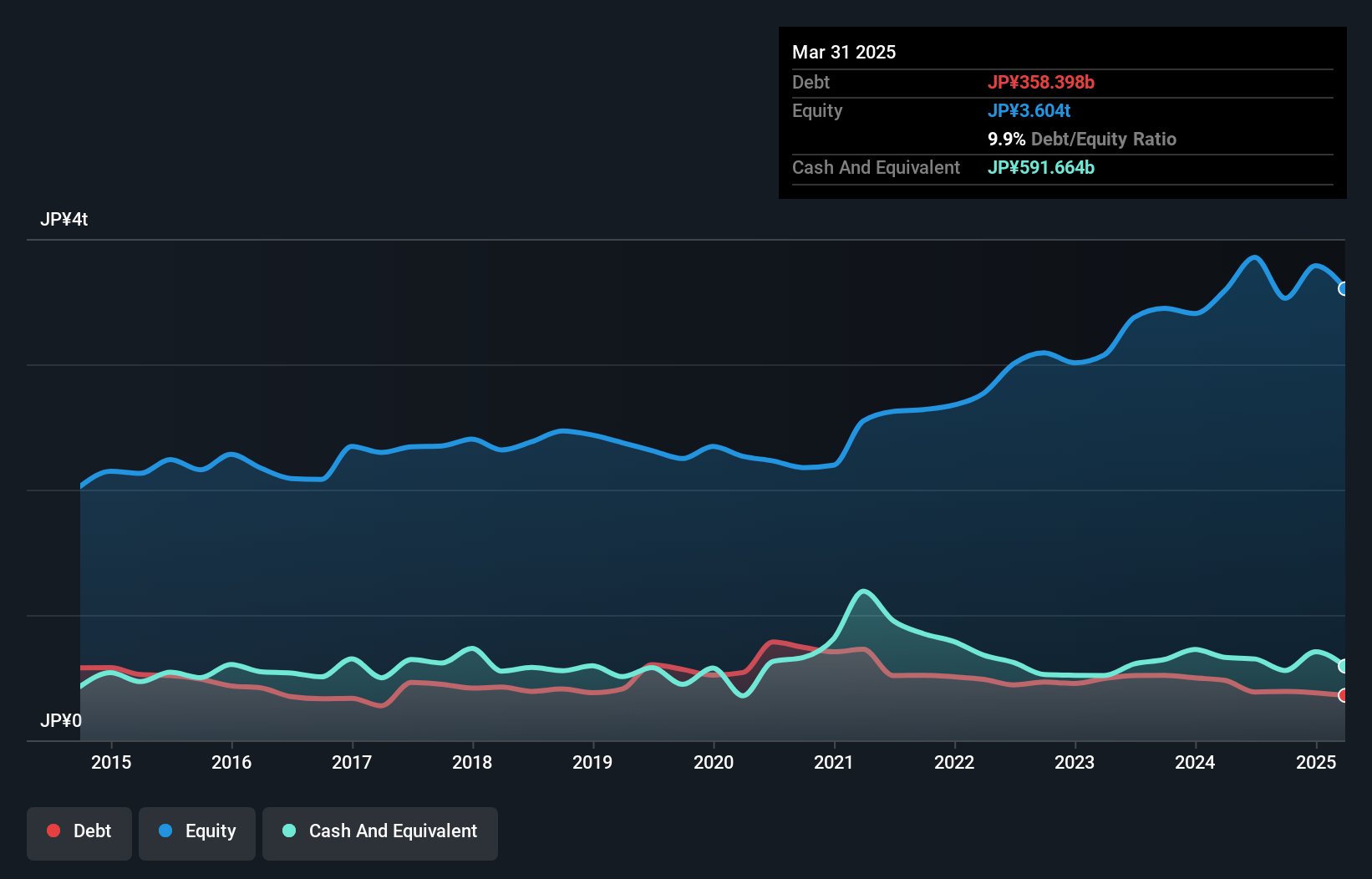 debt-equity-history-analysis
