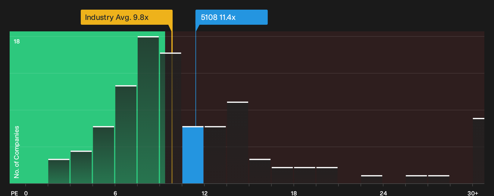 TSE:5108 P/E Ratio as at Sep 2026