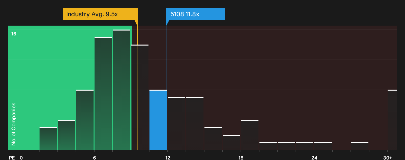 TSE:5108 P/E Ratio as at Oct 2026