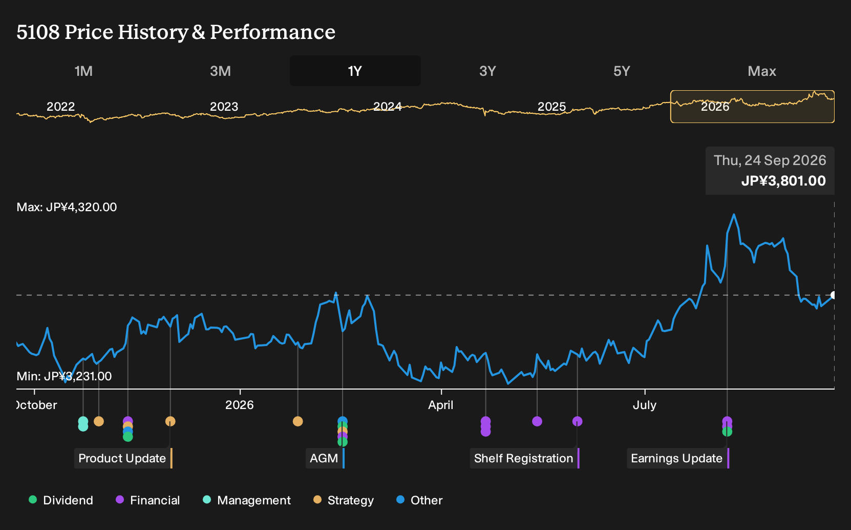 TSE:5108 1-Year Stock Price Chart
