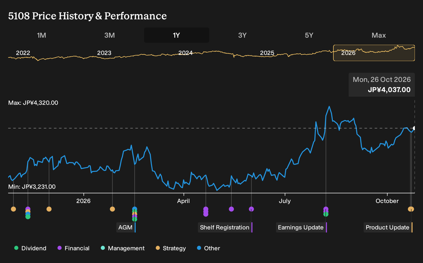 TSE:5108 1-Year Stock Price Chart