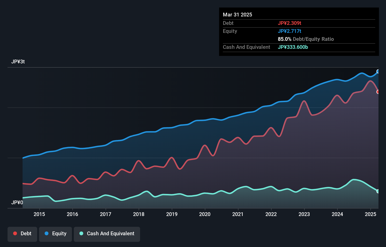 debt-equity-history-analysis