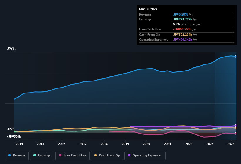 earnings-and-revenue-history