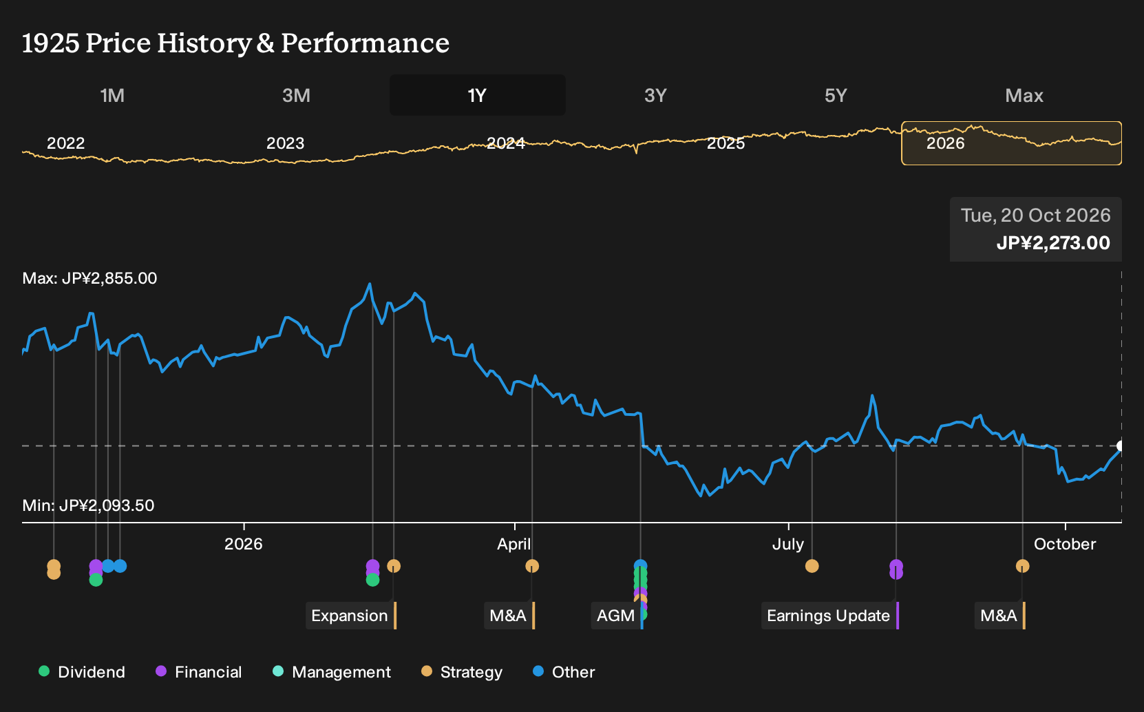 TSE:1925 1-Year Stock Price Chart