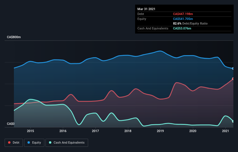 debt-equity-history-analysis