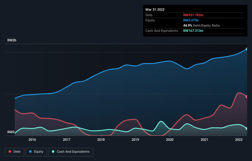 debt-equity-history-analysis