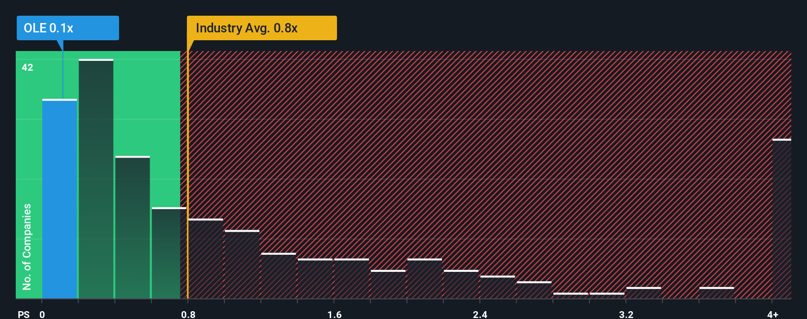 ps-multiple-vs-industry