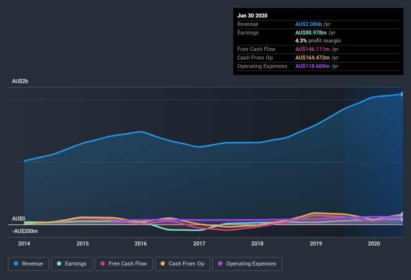 earnings-and-revenue-history