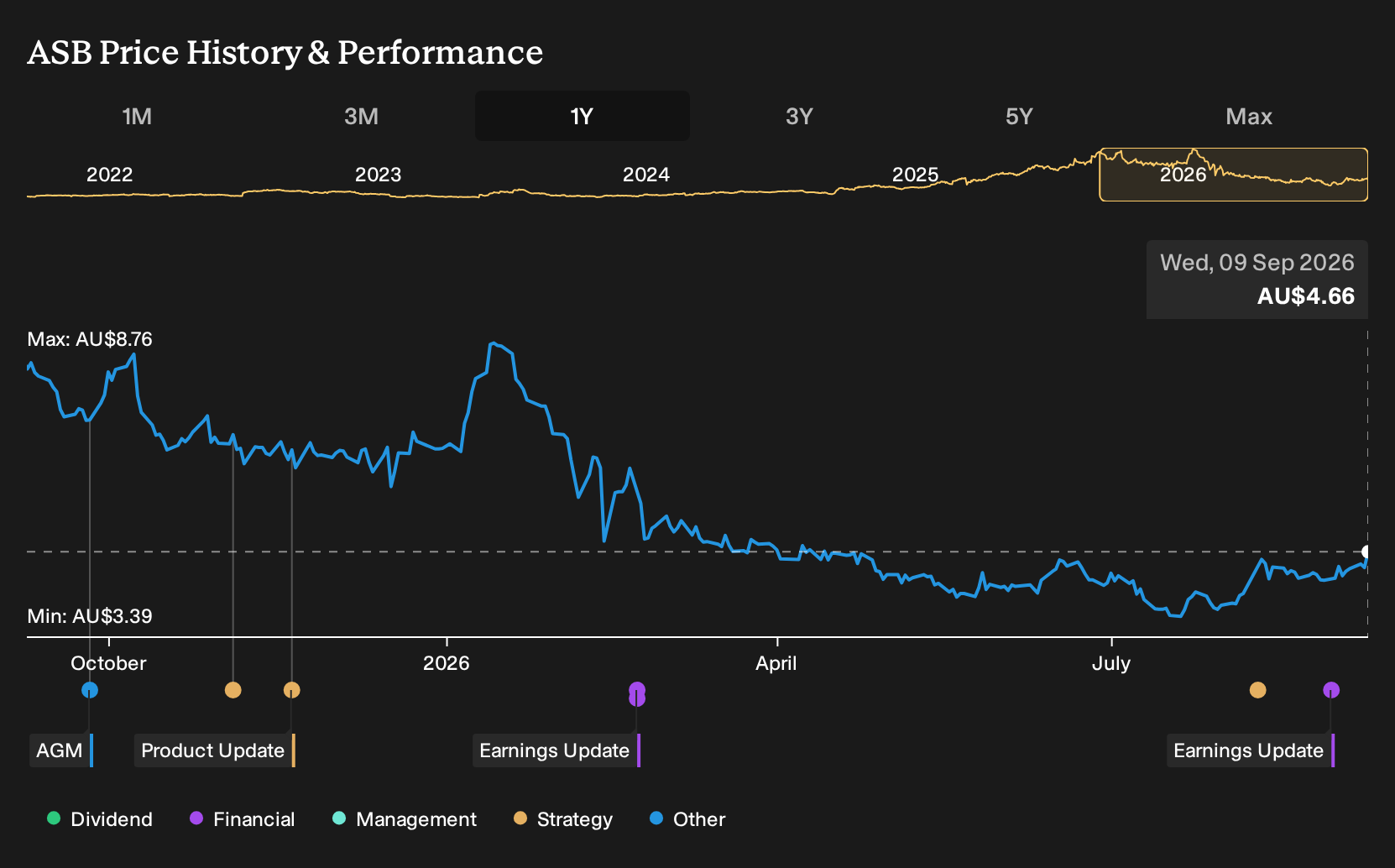 ASX:ASB 1-Year Stock Price Chart