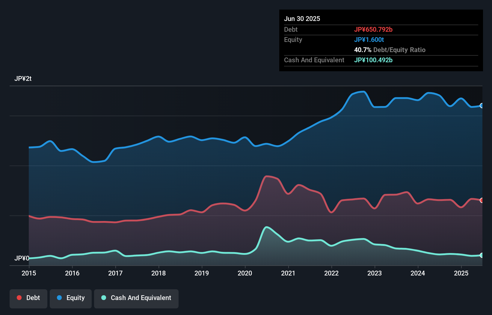 debt-equity-history-analysis