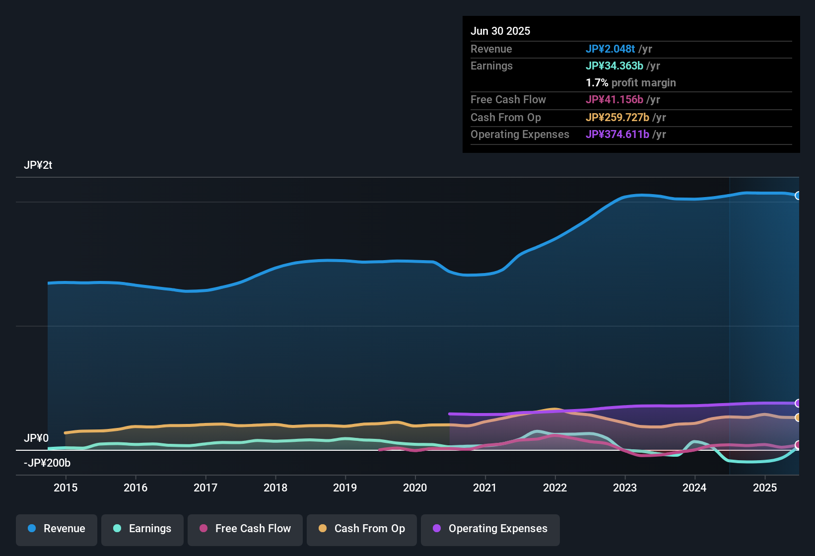 earnings-and-revenue-history