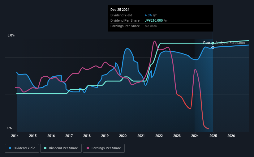 historic-dividend