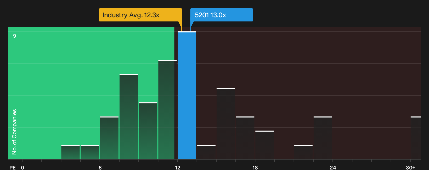 TSE:5201 P/E Ratio as at Sep 2026