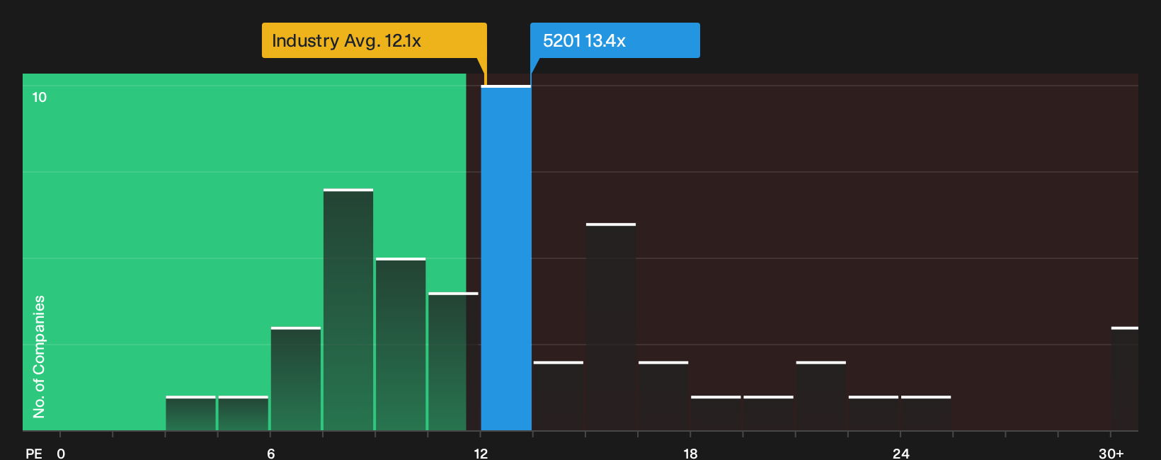 TSE:5201 P/E Ratio as at Oct 2026