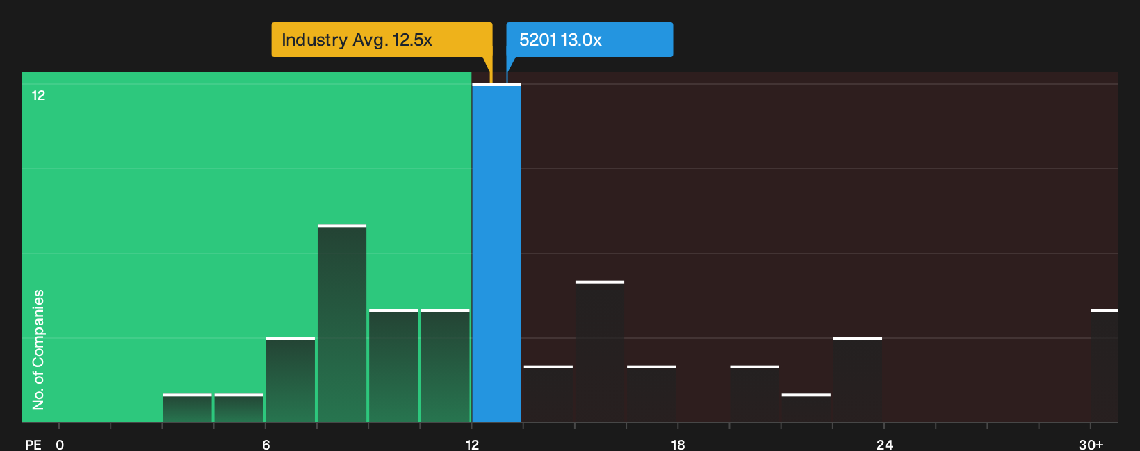TSE:5201 P/E Ratio as at Oct 2026