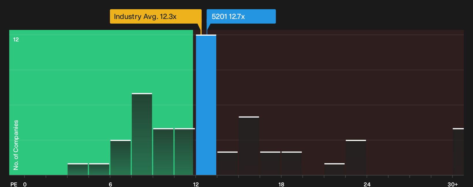 TSE:5201 P/E Ratio as at Oct 2026