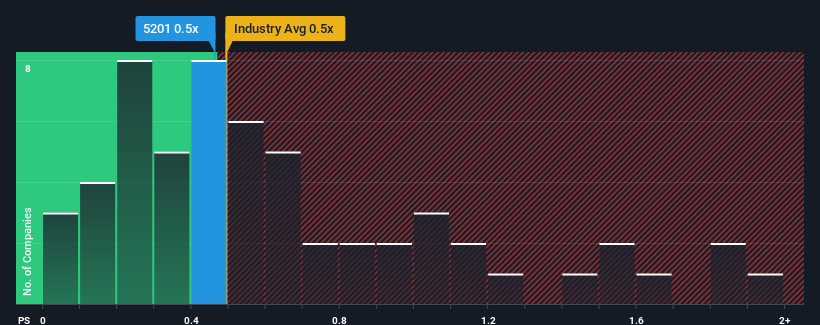 ps-multiple-vs-industry