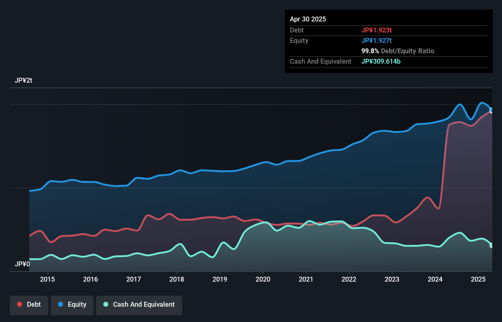 debt-equity-history-analysis