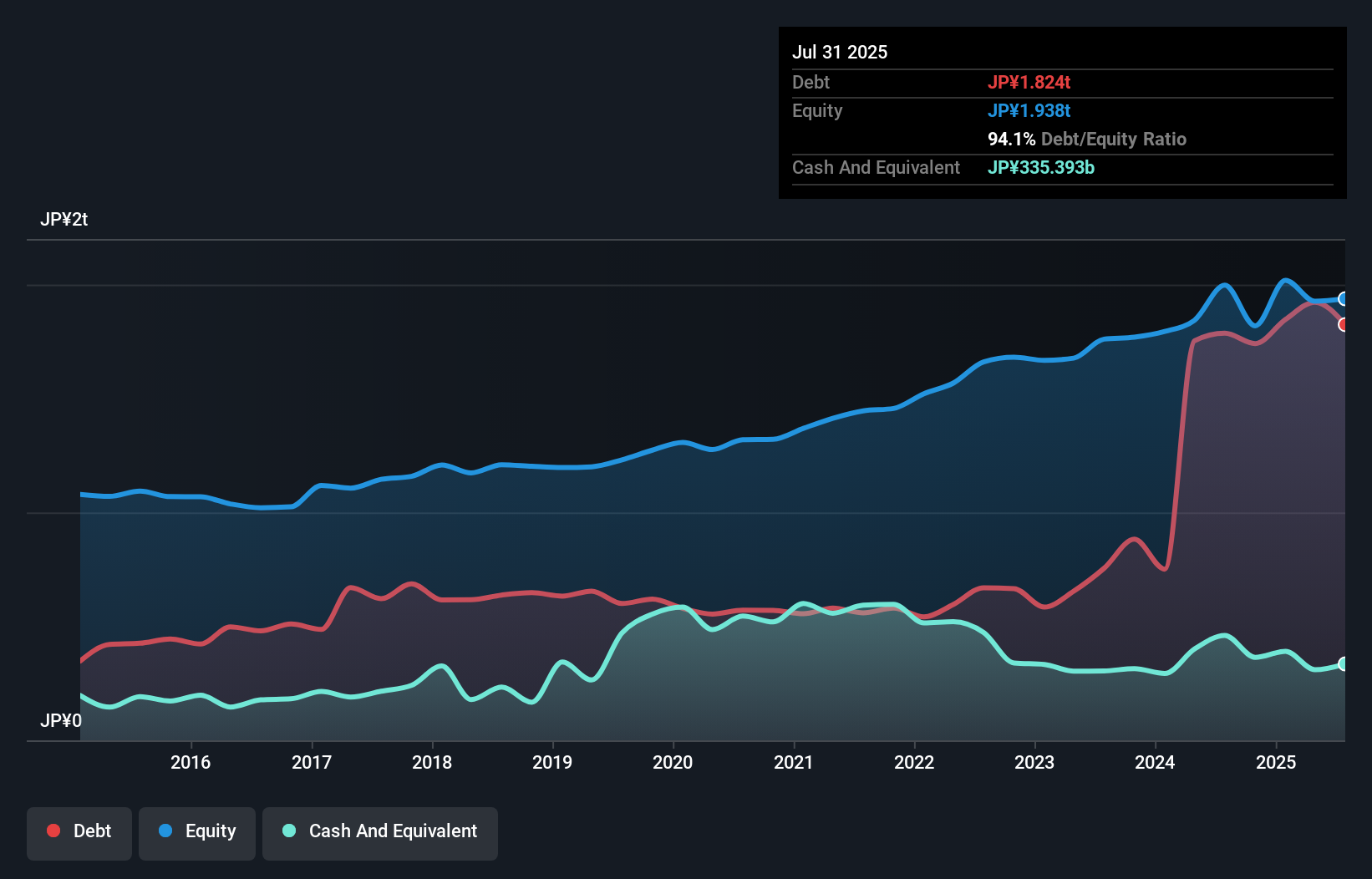 debt-equity-history-analysis