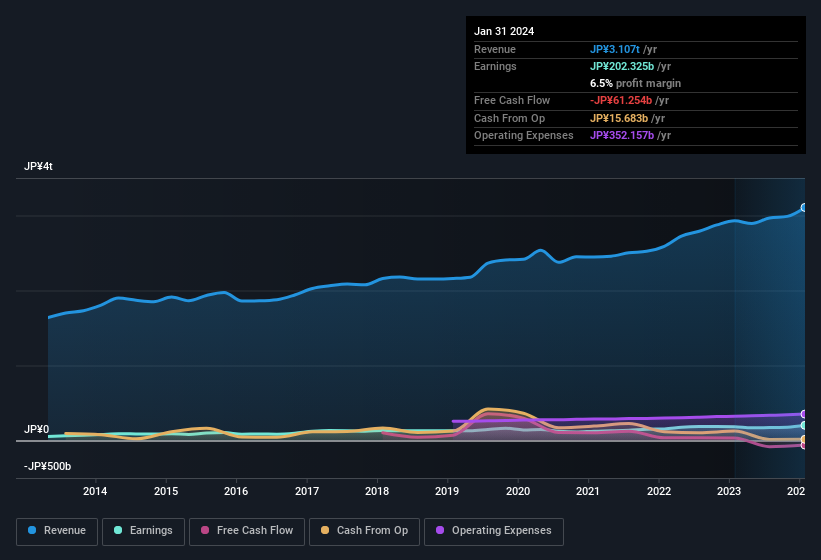 earnings-and-revenue-history