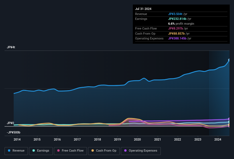 earnings-and-revenue-history