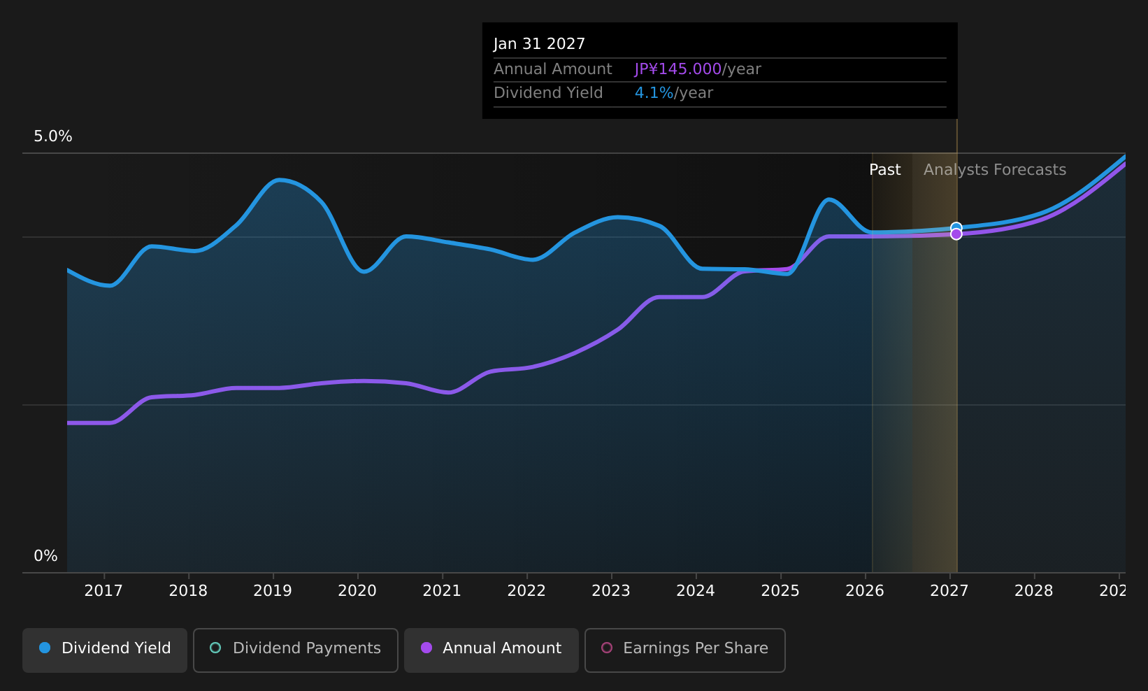 historic-dividend