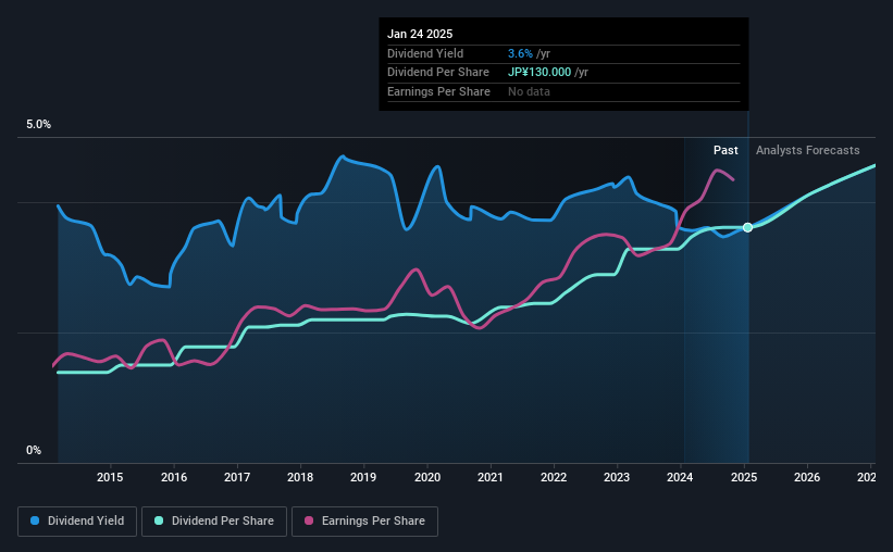 historic-dividend