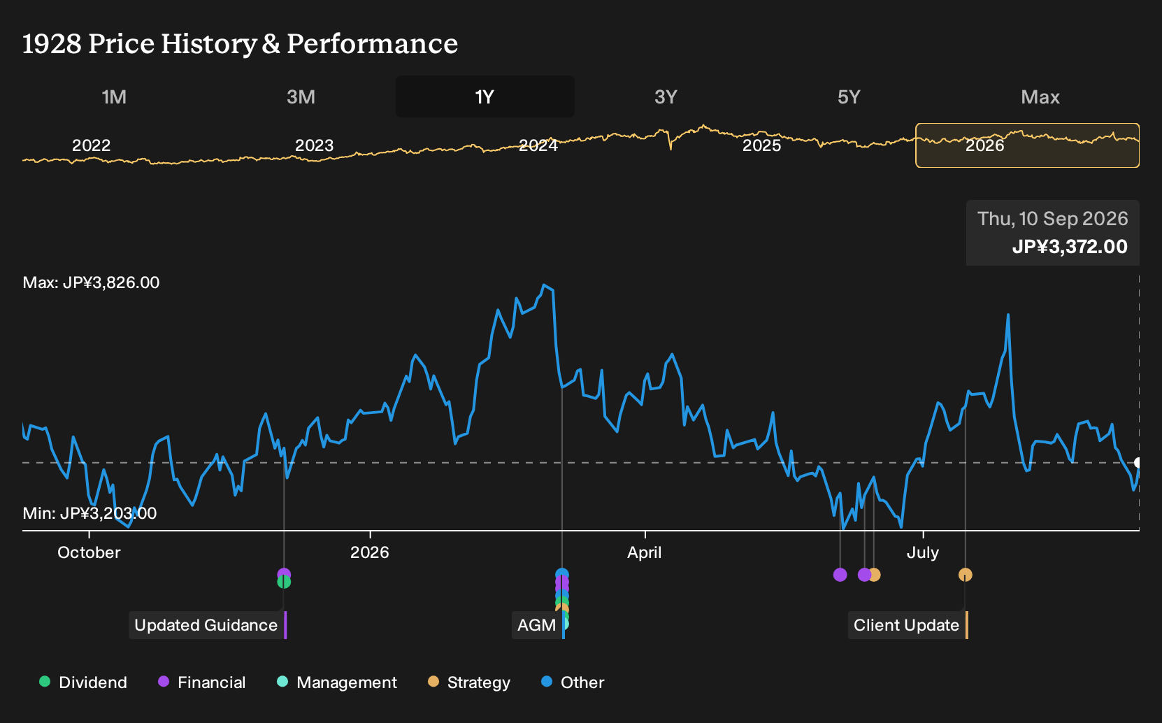 TSE:1928 1-Year Stock Price Chart