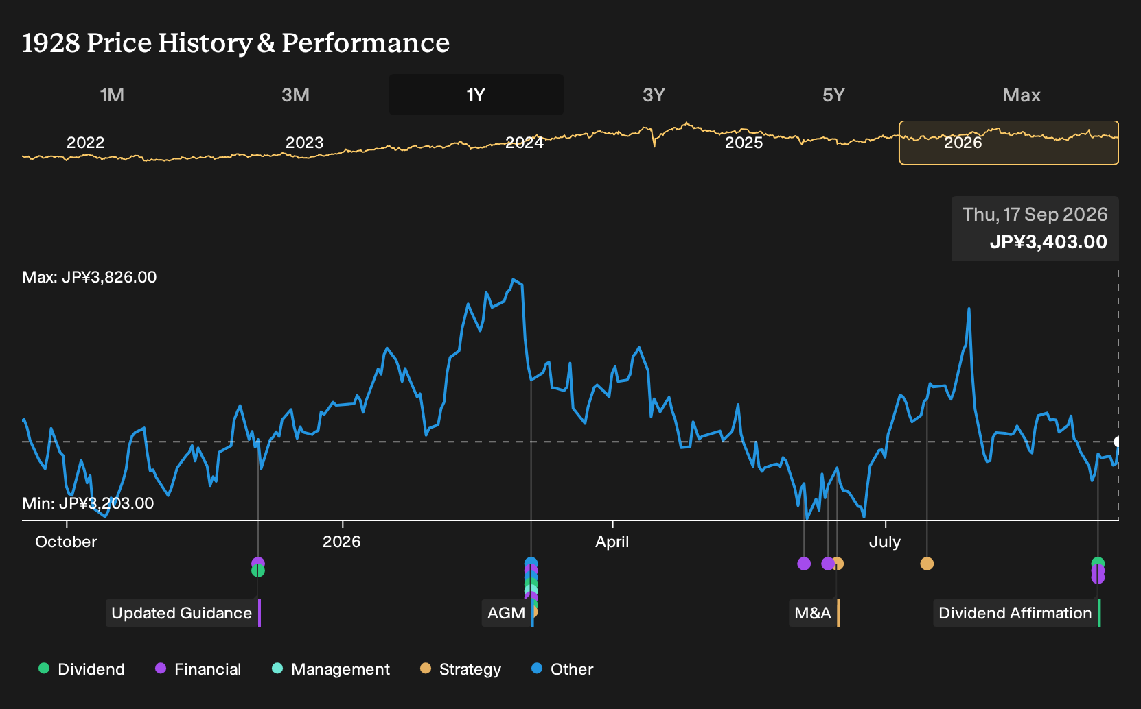 TSE:1928 1-Year Stock Price Chart