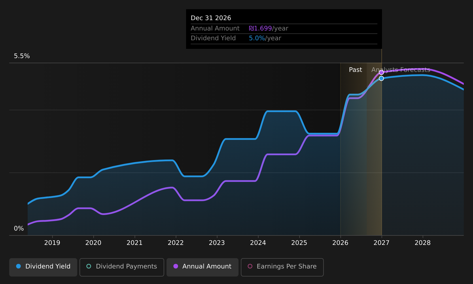 historic-dividend