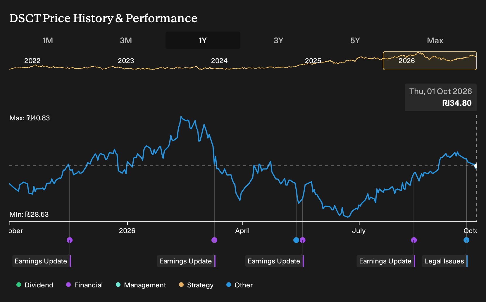 TASE:DSCT 1-Year Stock Price Chart